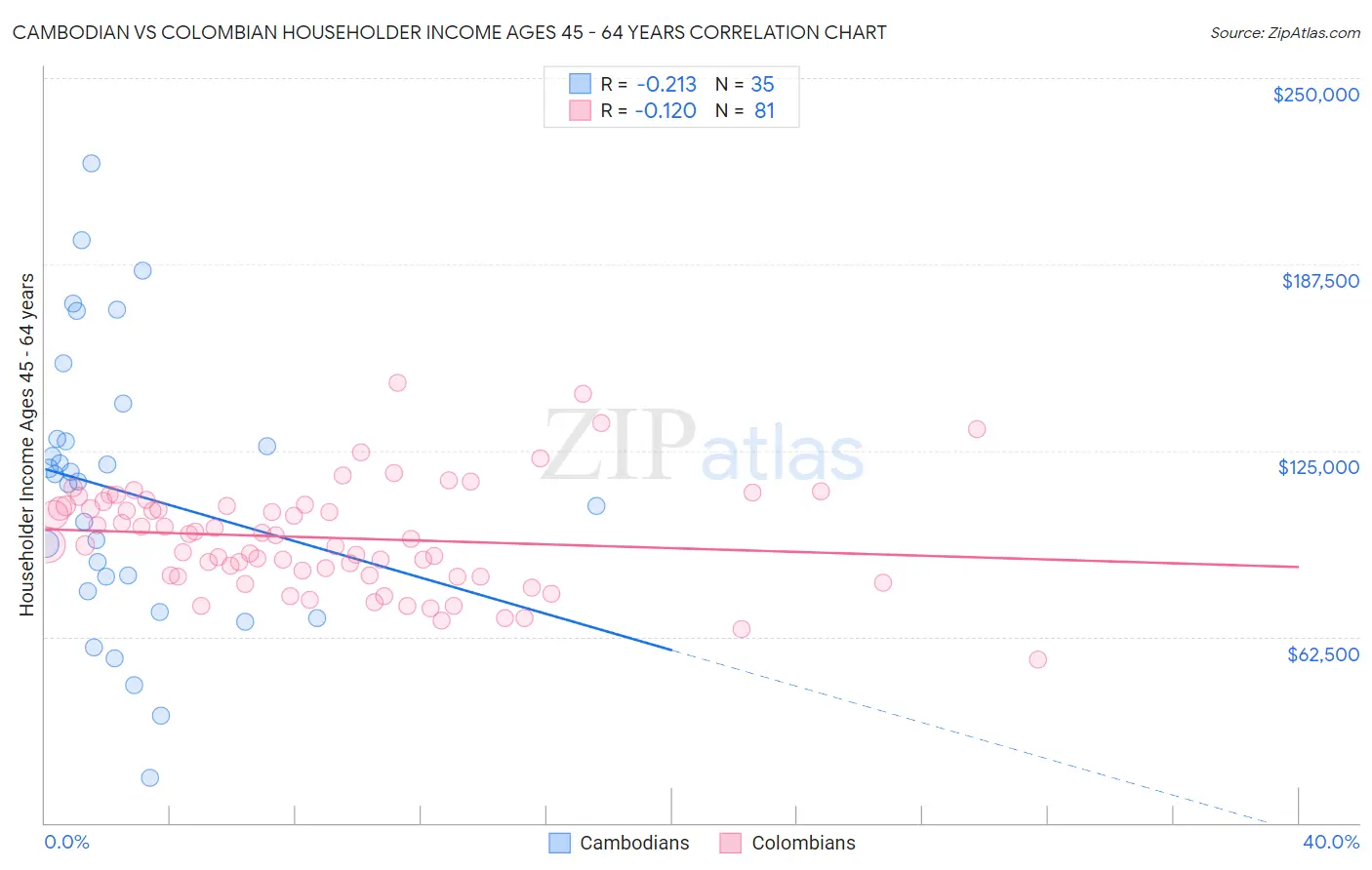 Cambodian vs Colombian Householder Income Ages 45 - 64 years