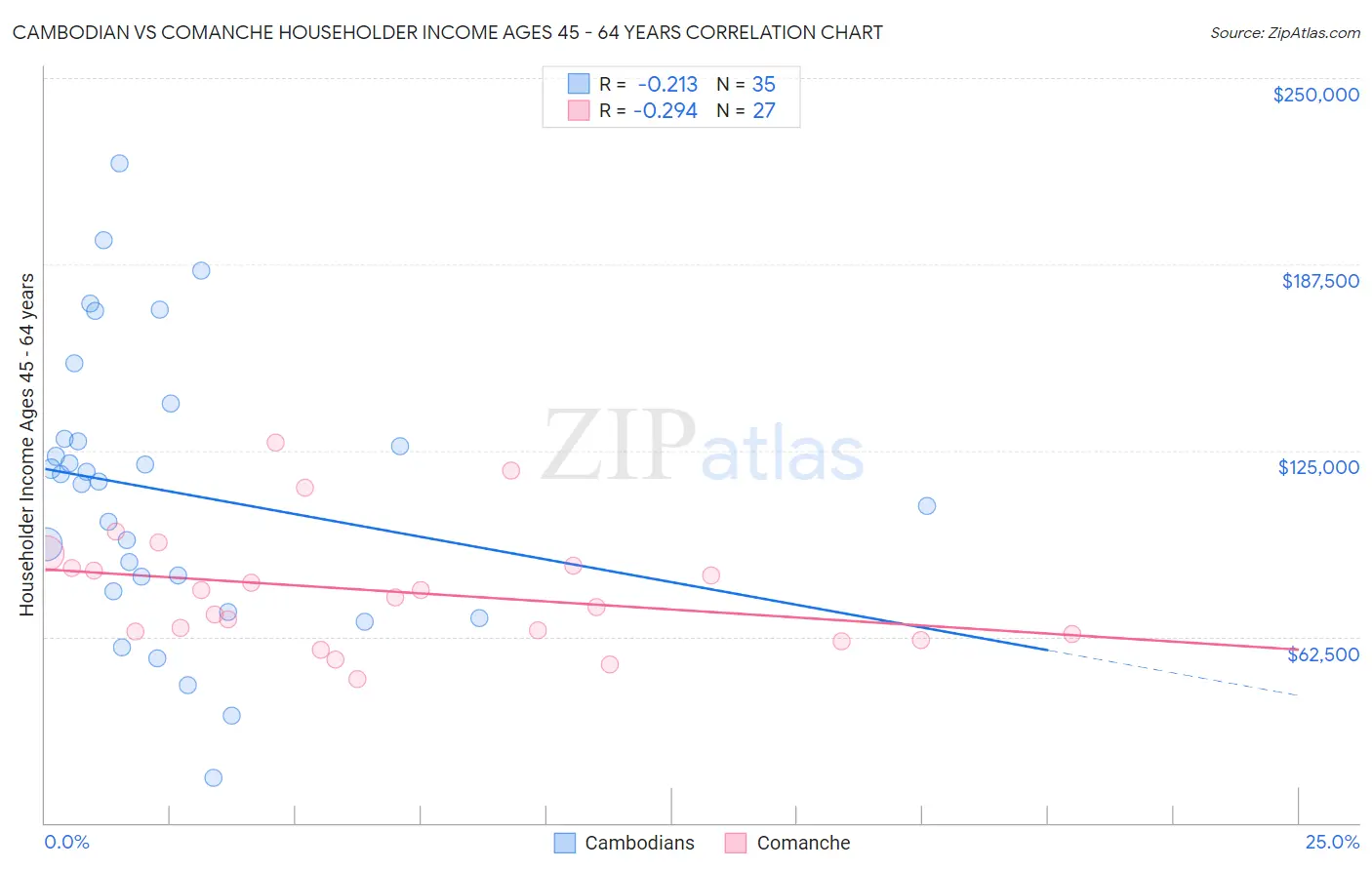 Cambodian vs Comanche Householder Income Ages 45 - 64 years