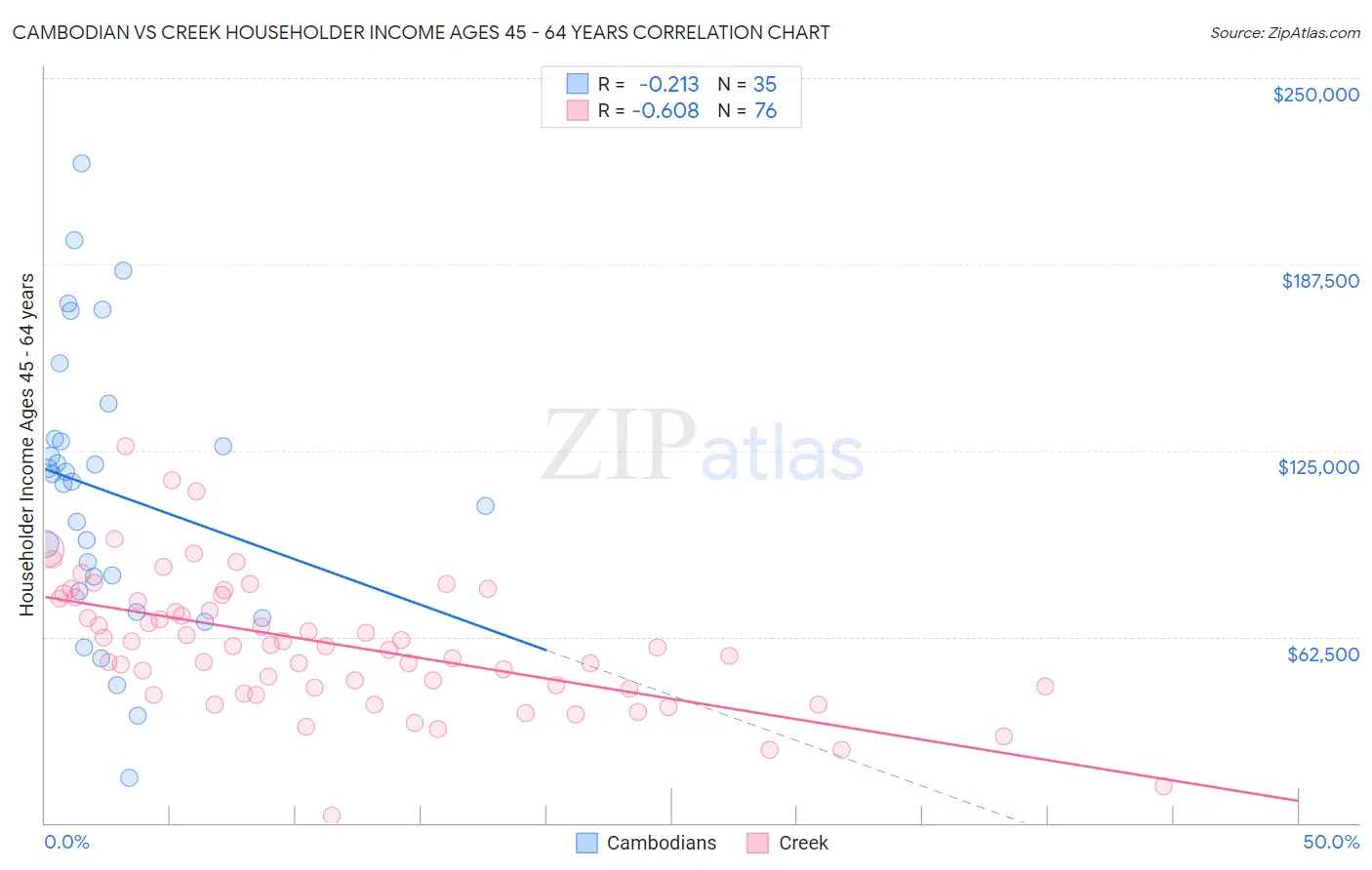 Cambodian vs Creek Householder Income Ages 45 - 64 years