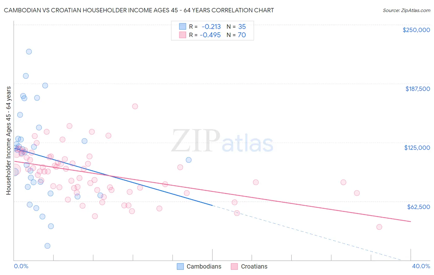 Cambodian vs Croatian Householder Income Ages 45 - 64 years