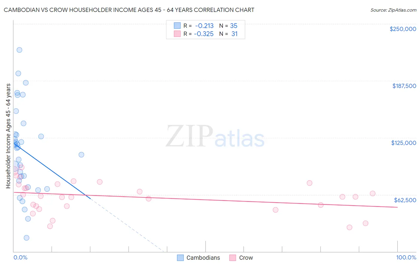 Cambodian vs Crow Householder Income Ages 45 - 64 years