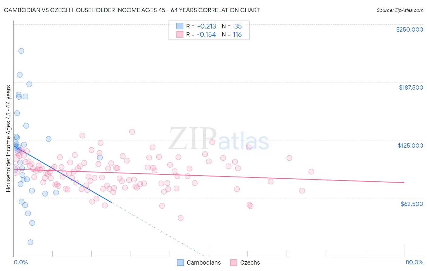 Cambodian vs Czech Householder Income Ages 45 - 64 years