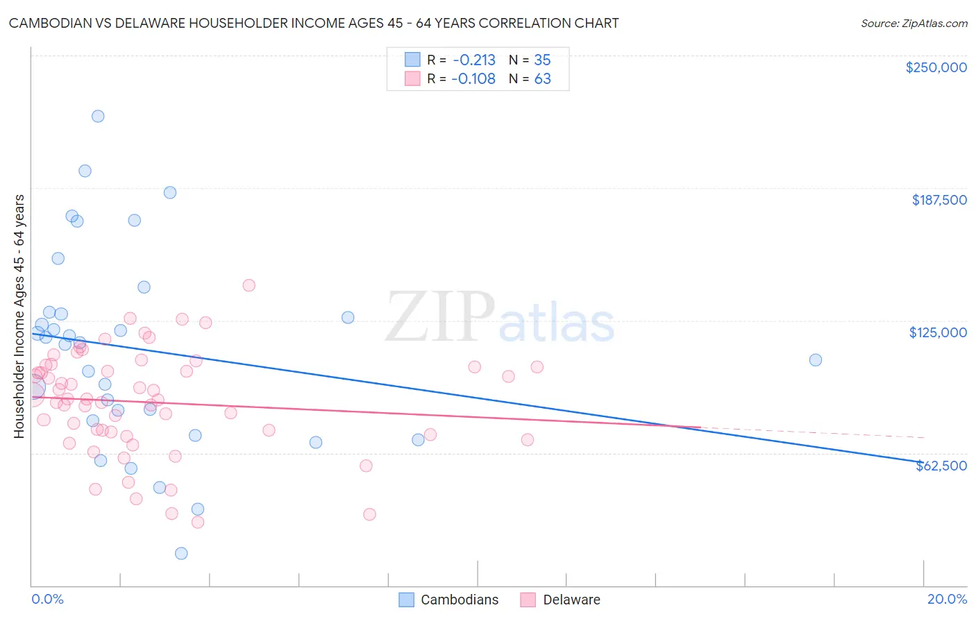 Cambodian vs Delaware Householder Income Ages 45 - 64 years