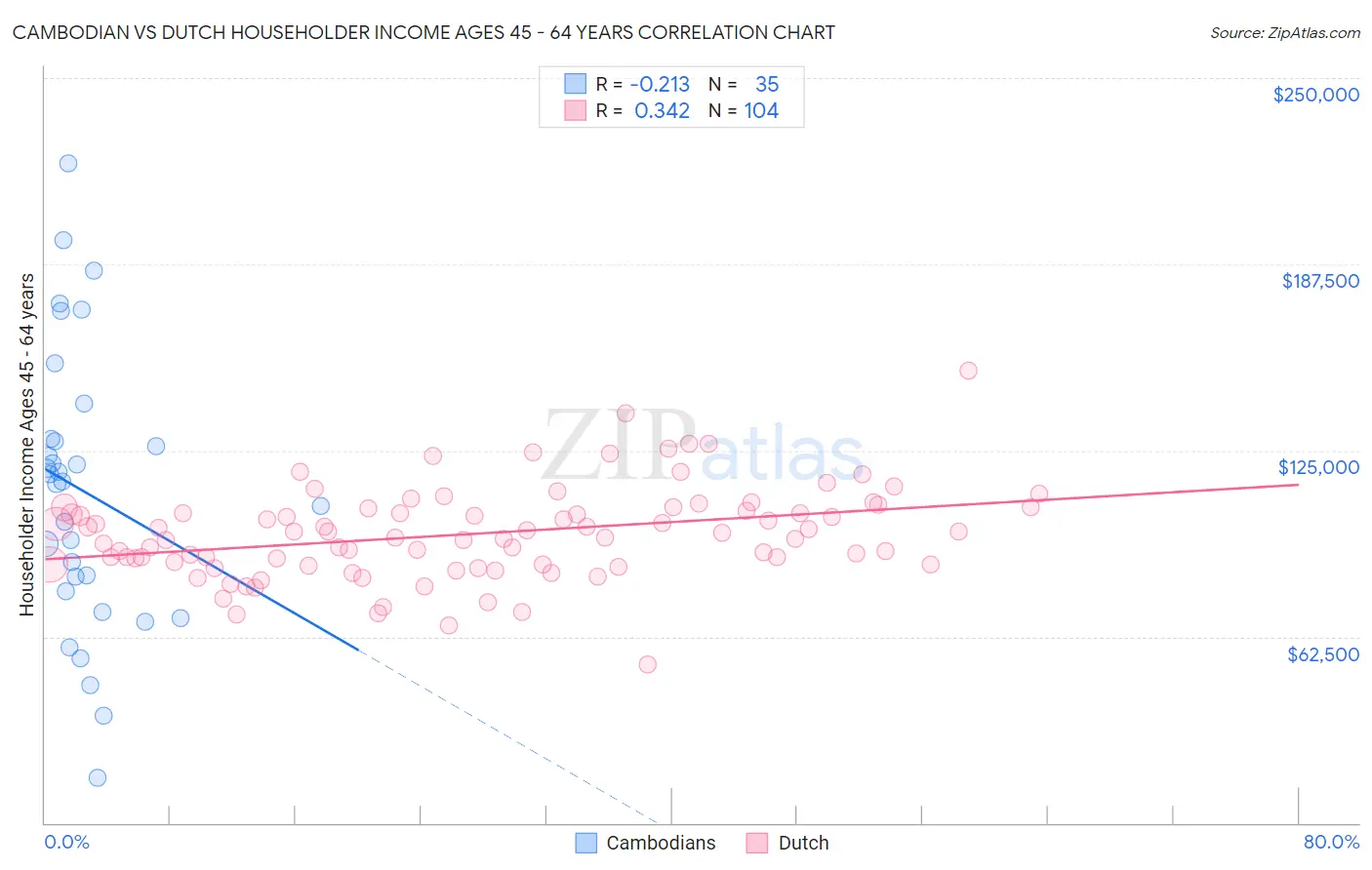 Cambodian vs Dutch Householder Income Ages 45 - 64 years
