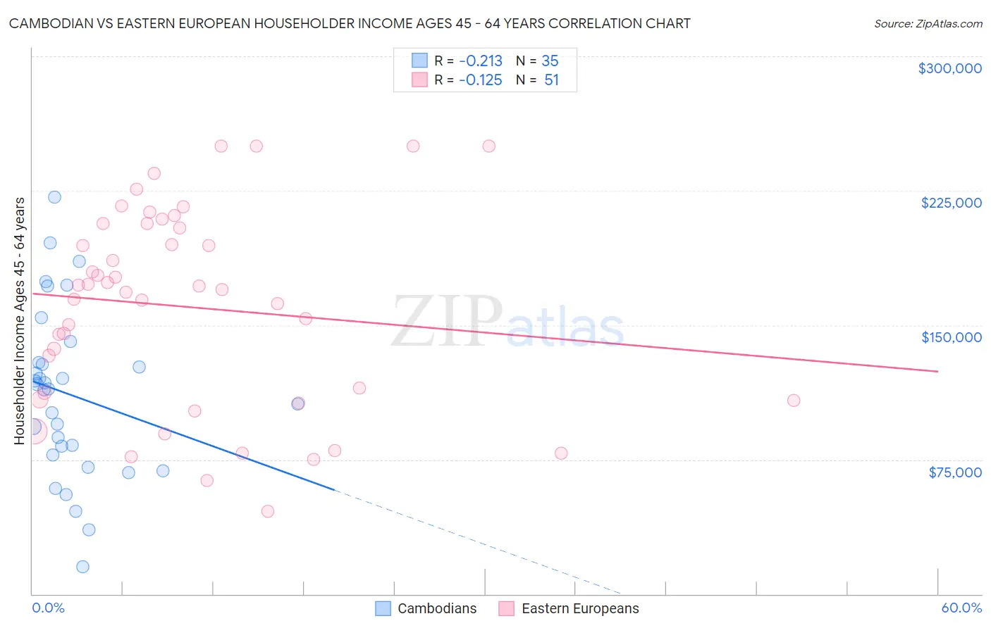 Cambodian vs Eastern European Householder Income Ages 45 - 64 years