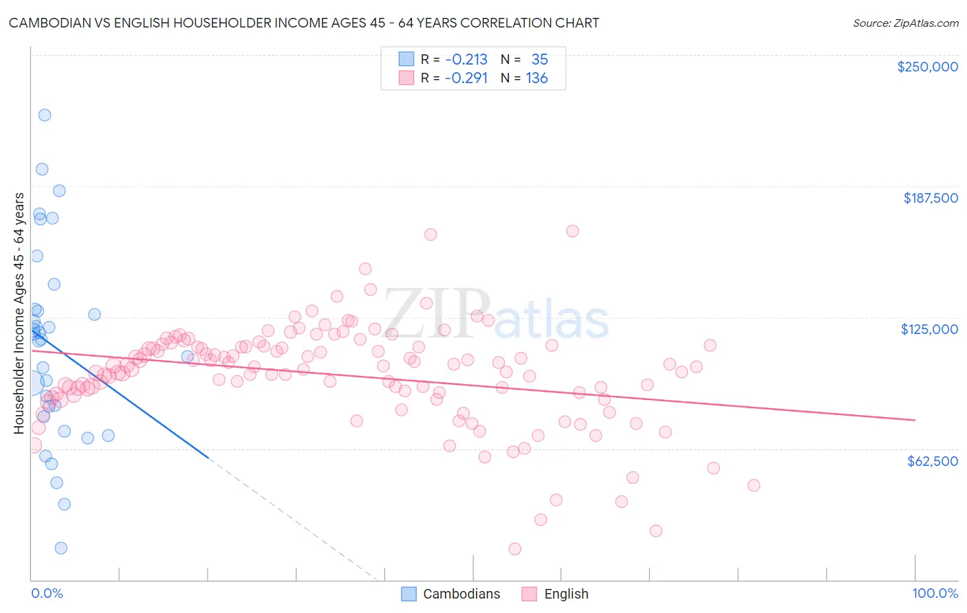 Cambodian vs English Householder Income Ages 45 - 64 years