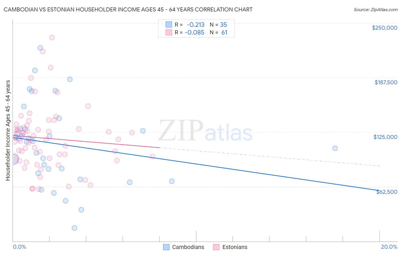 Cambodian vs Estonian Householder Income Ages 45 - 64 years