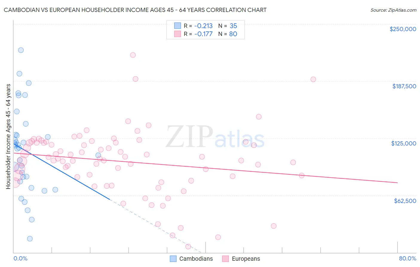 Cambodian vs European Householder Income Ages 45 - 64 years