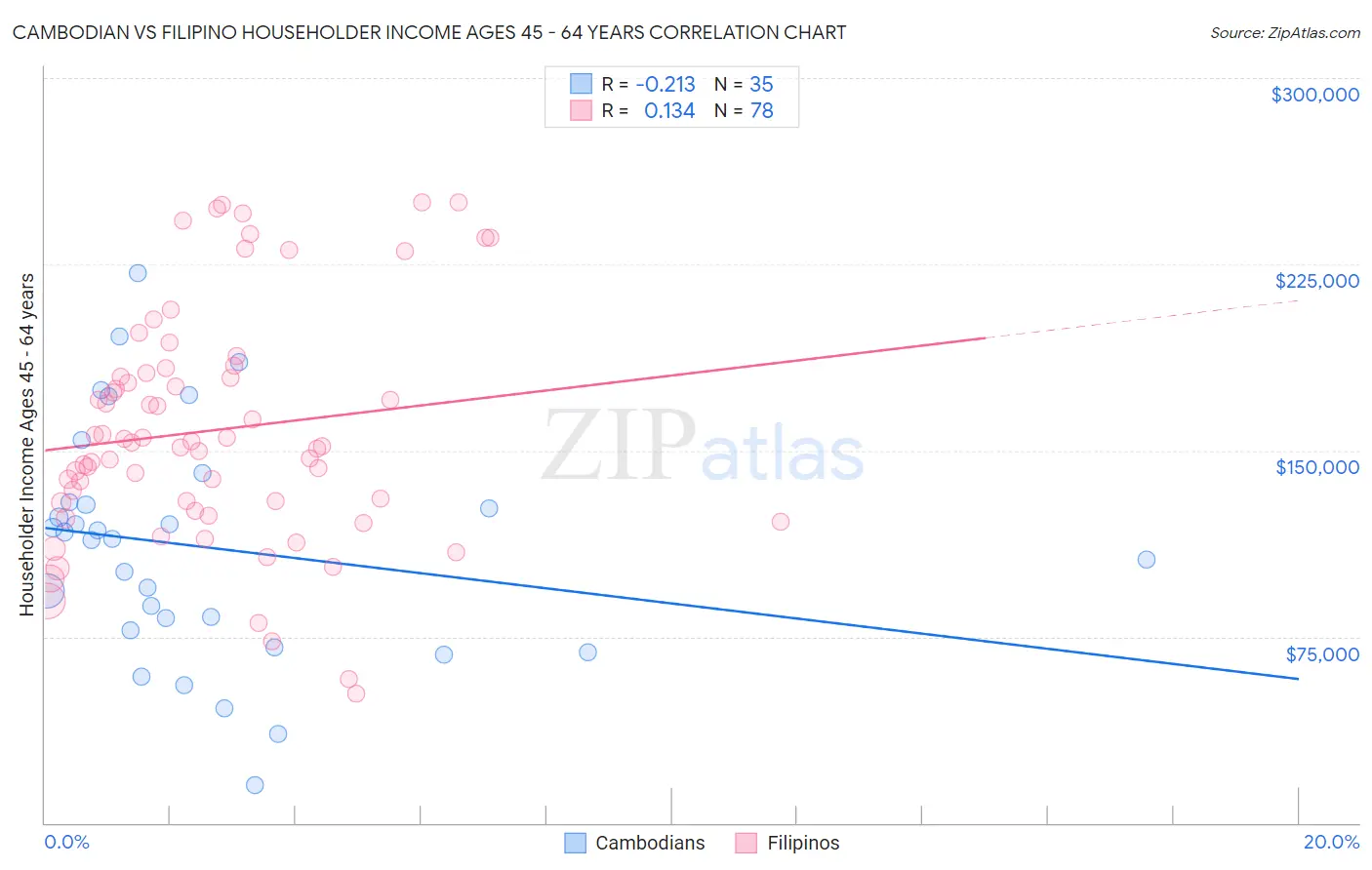 Cambodian vs Filipino Householder Income Ages 45 - 64 years