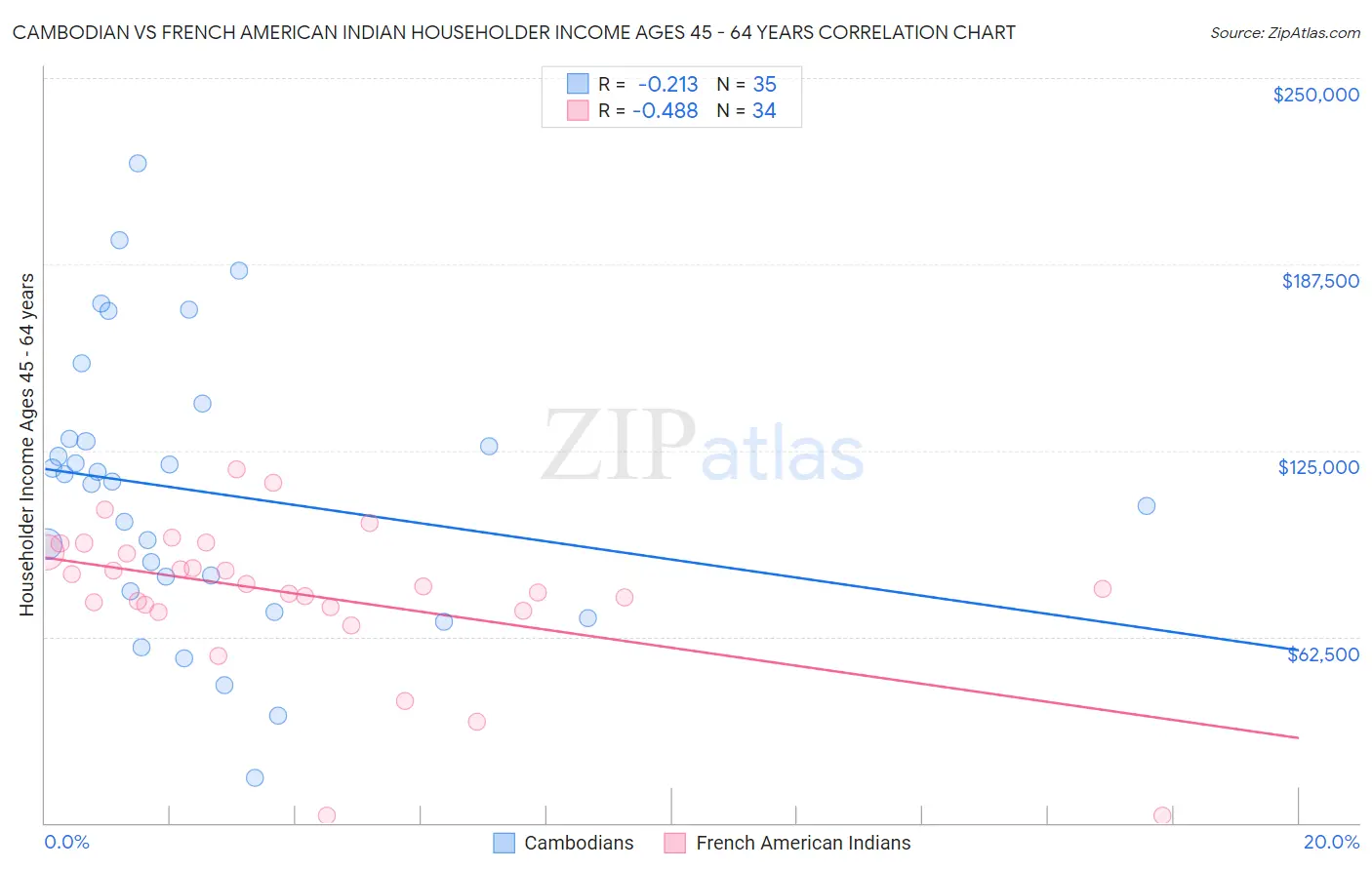 Cambodian vs French American Indian Householder Income Ages 45 - 64 years