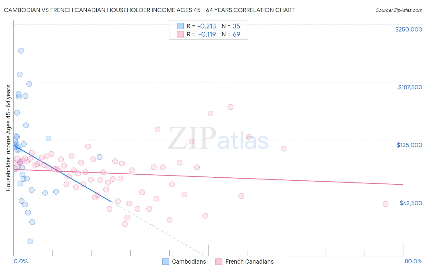 Cambodian vs French Canadian Householder Income Ages 45 - 64 years