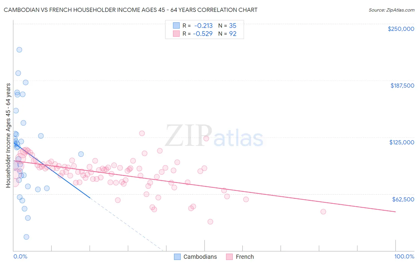 Cambodian vs French Householder Income Ages 45 - 64 years