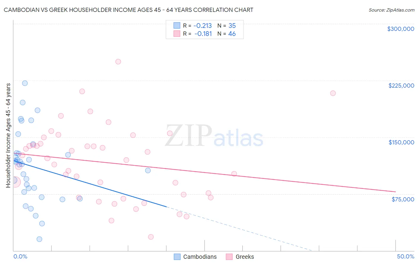 Cambodian vs Greek Householder Income Ages 45 - 64 years