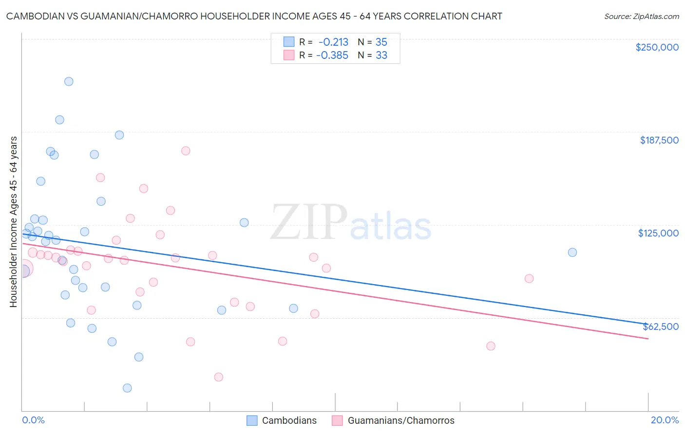 Cambodian vs Guamanian/Chamorro Householder Income Ages 45 - 64 years