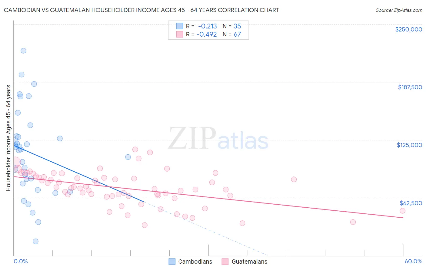 Cambodian vs Guatemalan Householder Income Ages 45 - 64 years