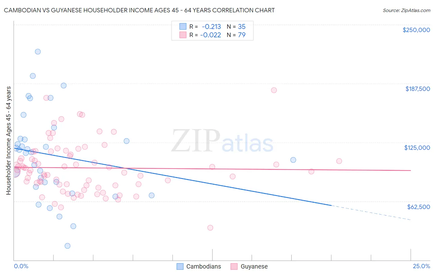Cambodian vs Guyanese Householder Income Ages 45 - 64 years