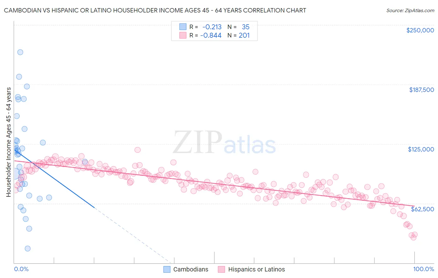 Cambodian vs Hispanic or Latino Householder Income Ages 45 - 64 years