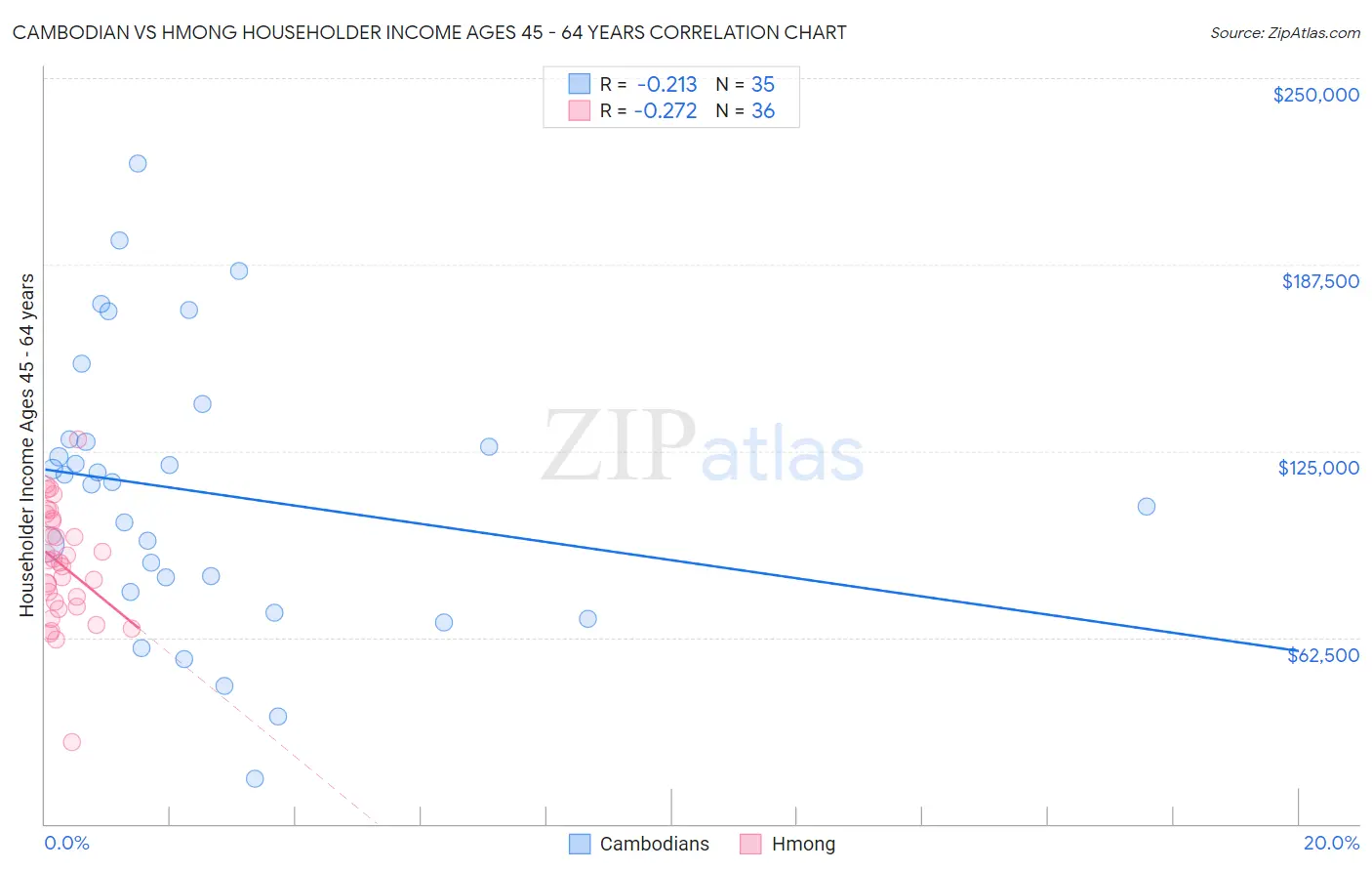 Cambodian vs Hmong Householder Income Ages 45 - 64 years