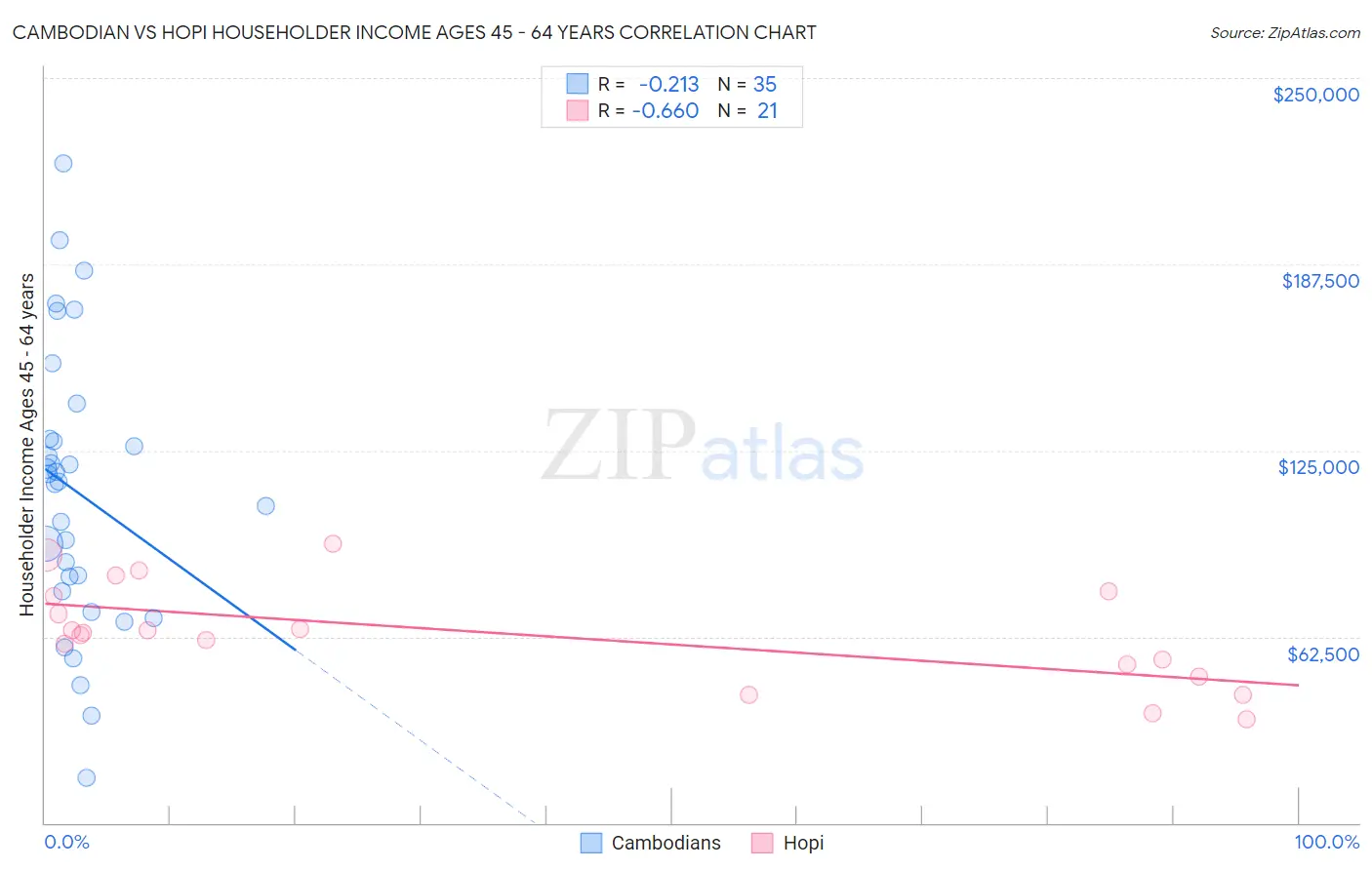 Cambodian vs Hopi Householder Income Ages 45 - 64 years