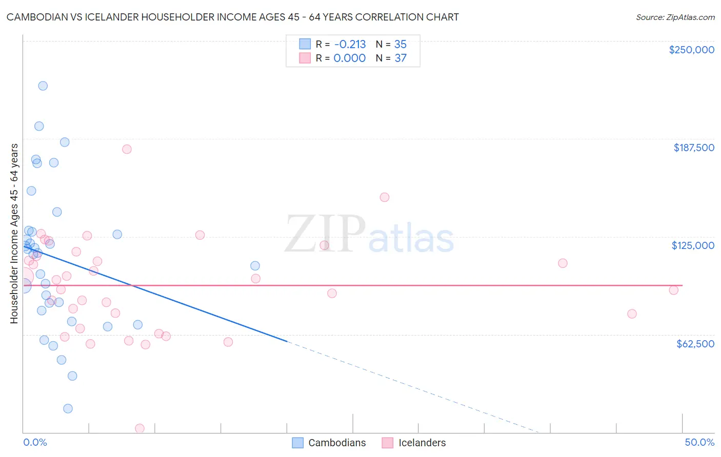 Cambodian vs Icelander Householder Income Ages 45 - 64 years