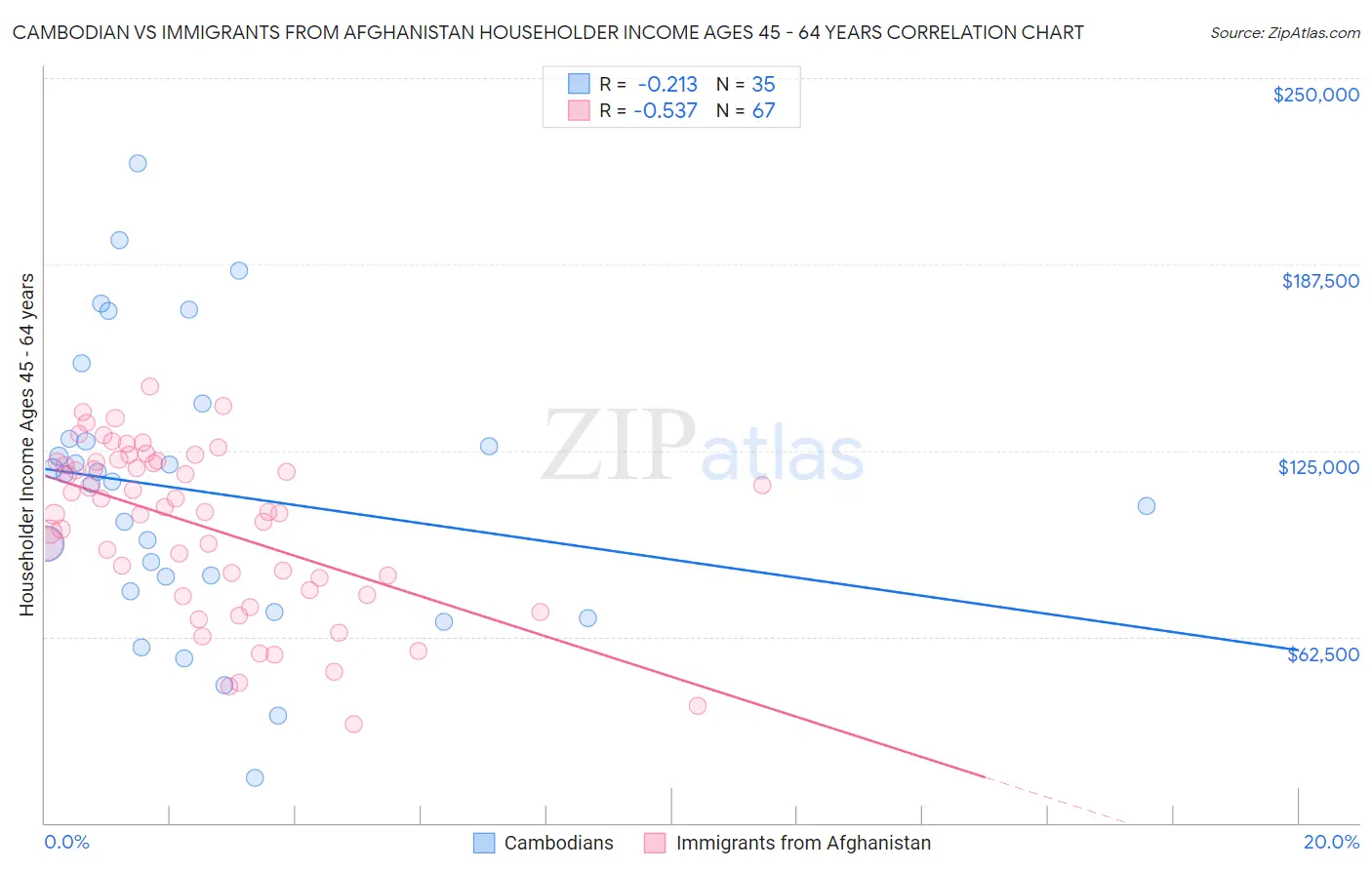 Cambodian vs Immigrants from Afghanistan Householder Income Ages 45 - 64 years