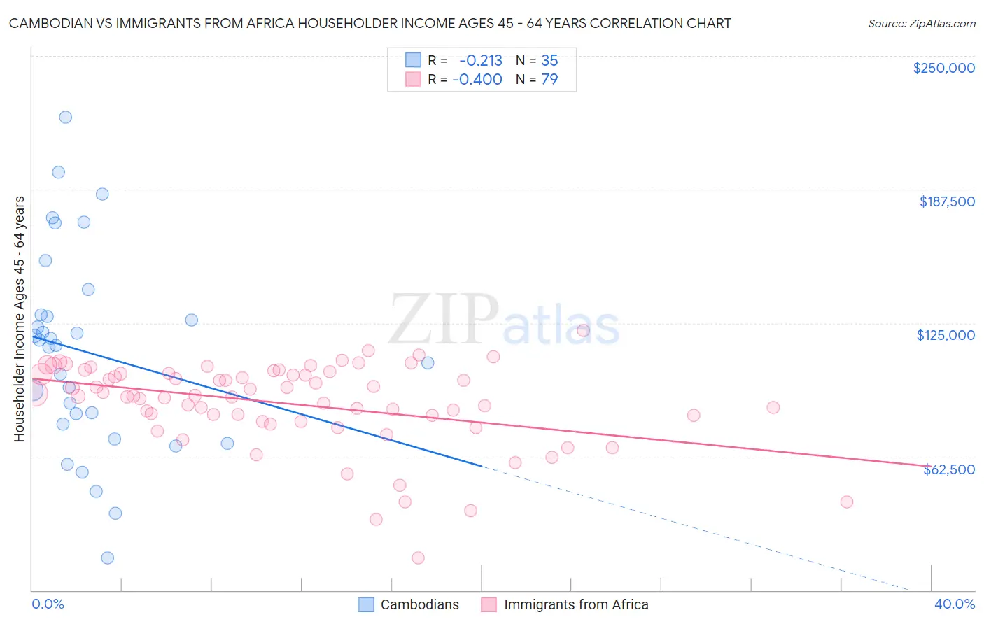 Cambodian vs Immigrants from Africa Householder Income Ages 45 - 64 years
