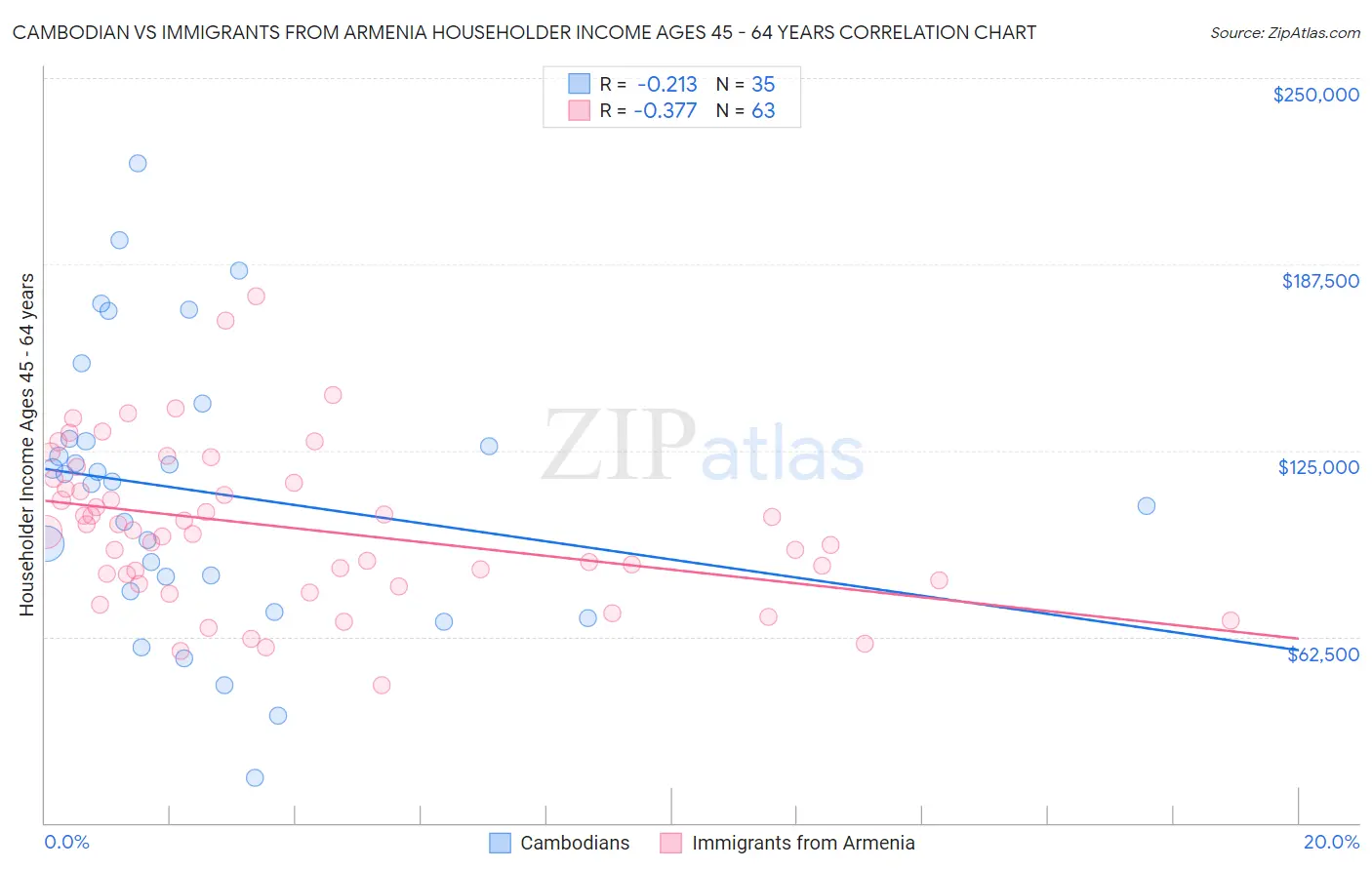 Cambodian vs Immigrants from Armenia Householder Income Ages 45 - 64 years