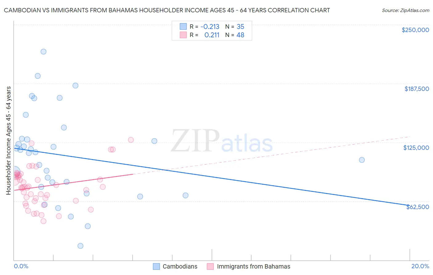 Cambodian vs Immigrants from Bahamas Householder Income Ages 45 - 64 years