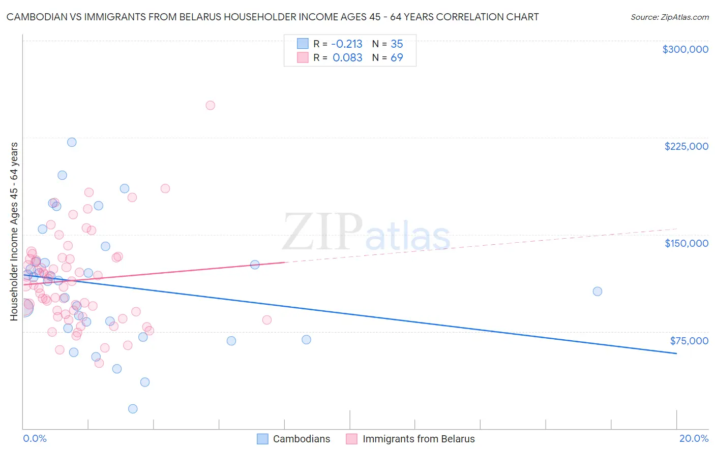 Cambodian vs Immigrants from Belarus Householder Income Ages 45 - 64 years