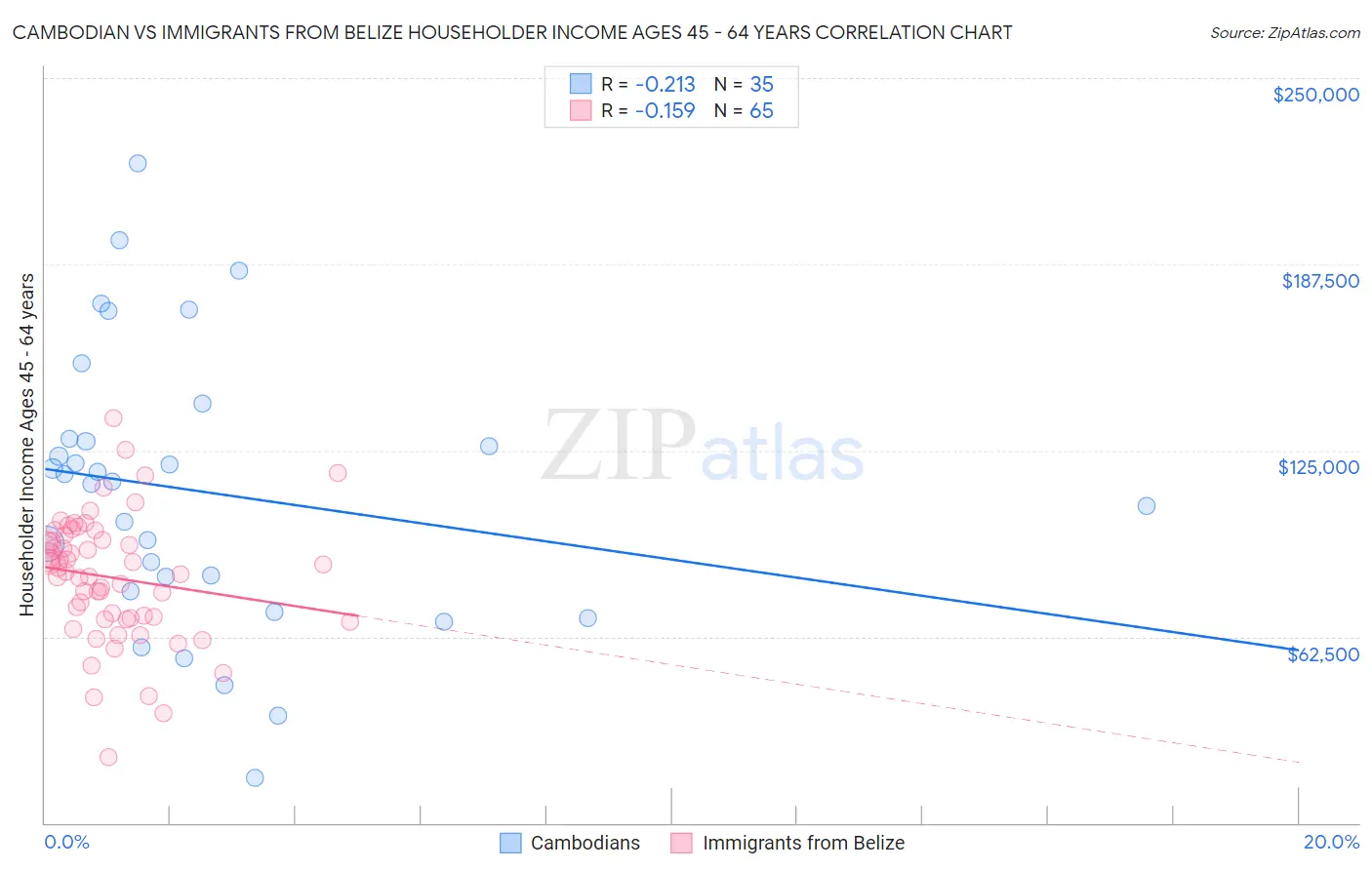 Cambodian vs Immigrants from Belize Householder Income Ages 45 - 64 years