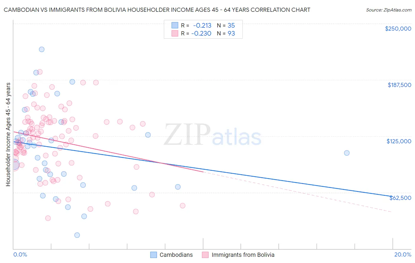 Cambodian vs Immigrants from Bolivia Householder Income Ages 45 - 64 years