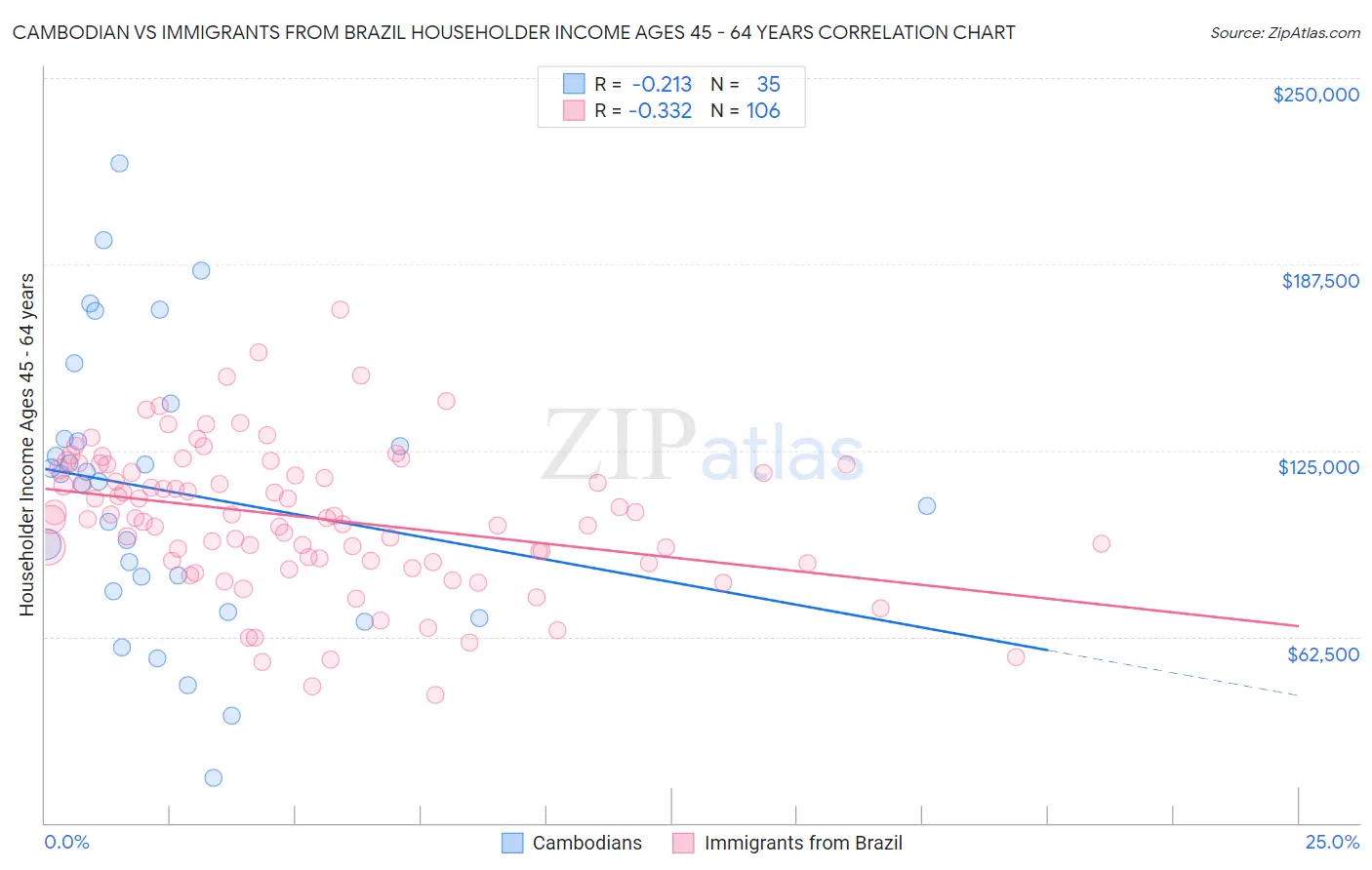 Cambodian vs Immigrants from Brazil Householder Income Ages 45 - 64 years