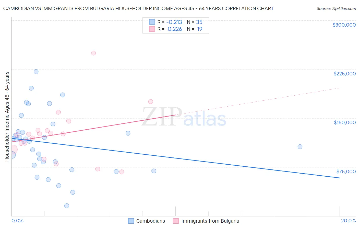 Cambodian vs Immigrants from Bulgaria Householder Income Ages 45 - 64 years