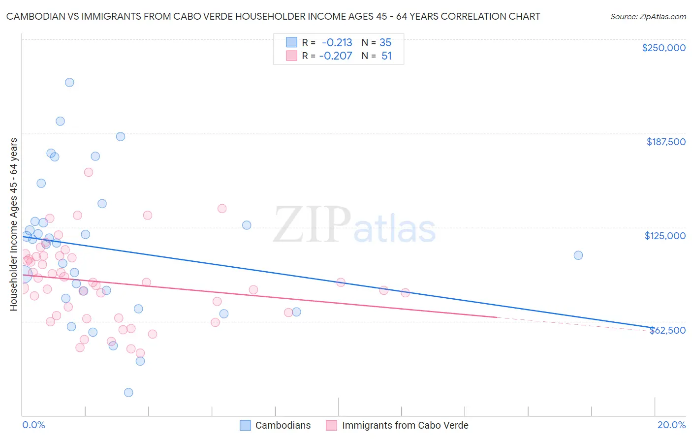 Cambodian vs Immigrants from Cabo Verde Householder Income Ages 45 - 64 years