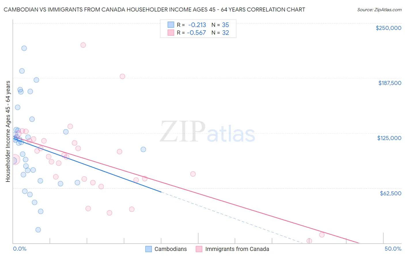 Cambodian vs Immigrants from Canada Householder Income Ages 45 - 64 years