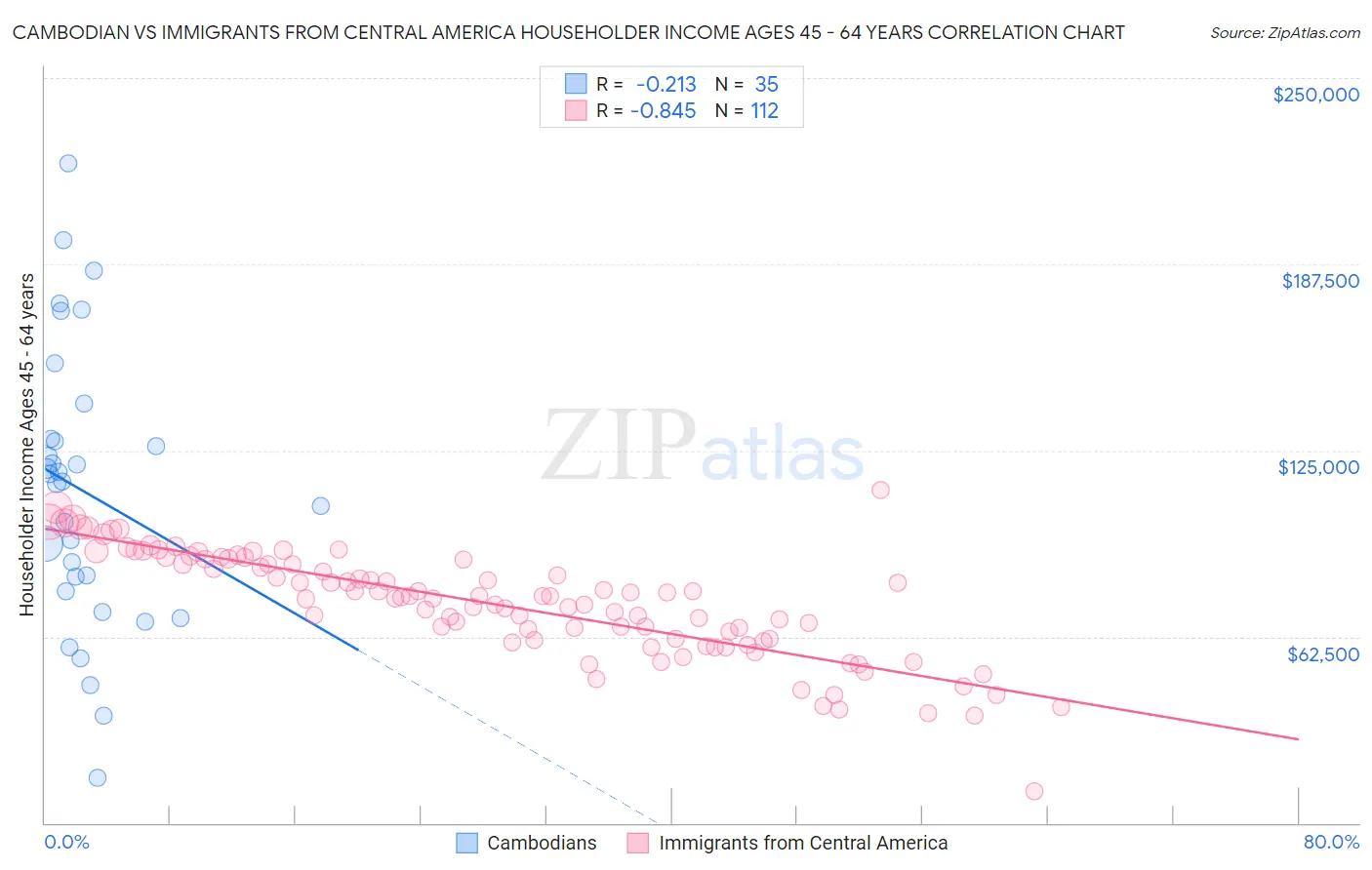 Cambodian vs Immigrants from Central America Householder Income Ages 45 - 64 years