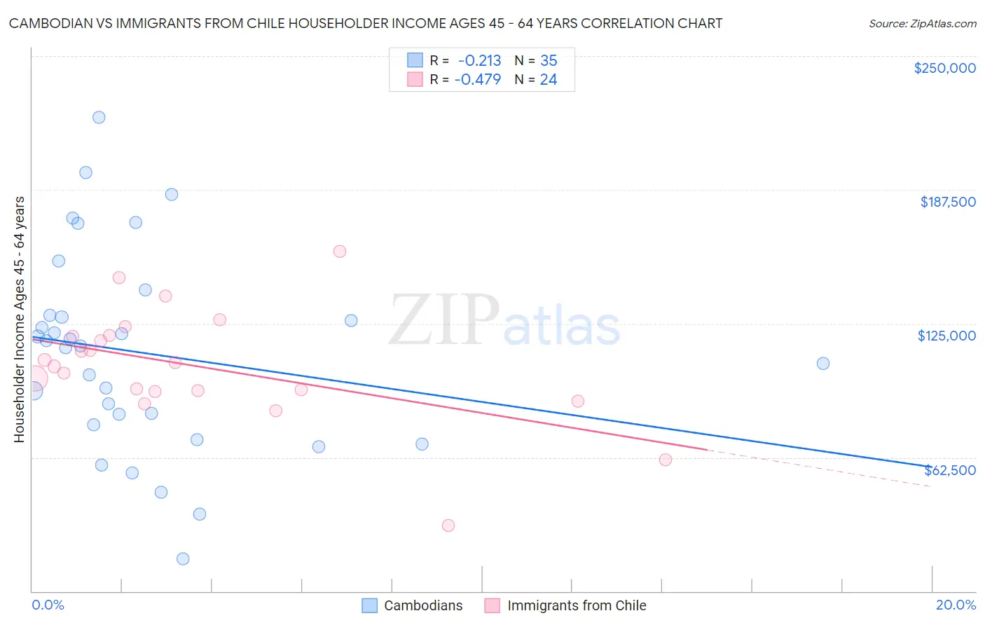 Cambodian vs Immigrants from Chile Householder Income Ages 45 - 64 years