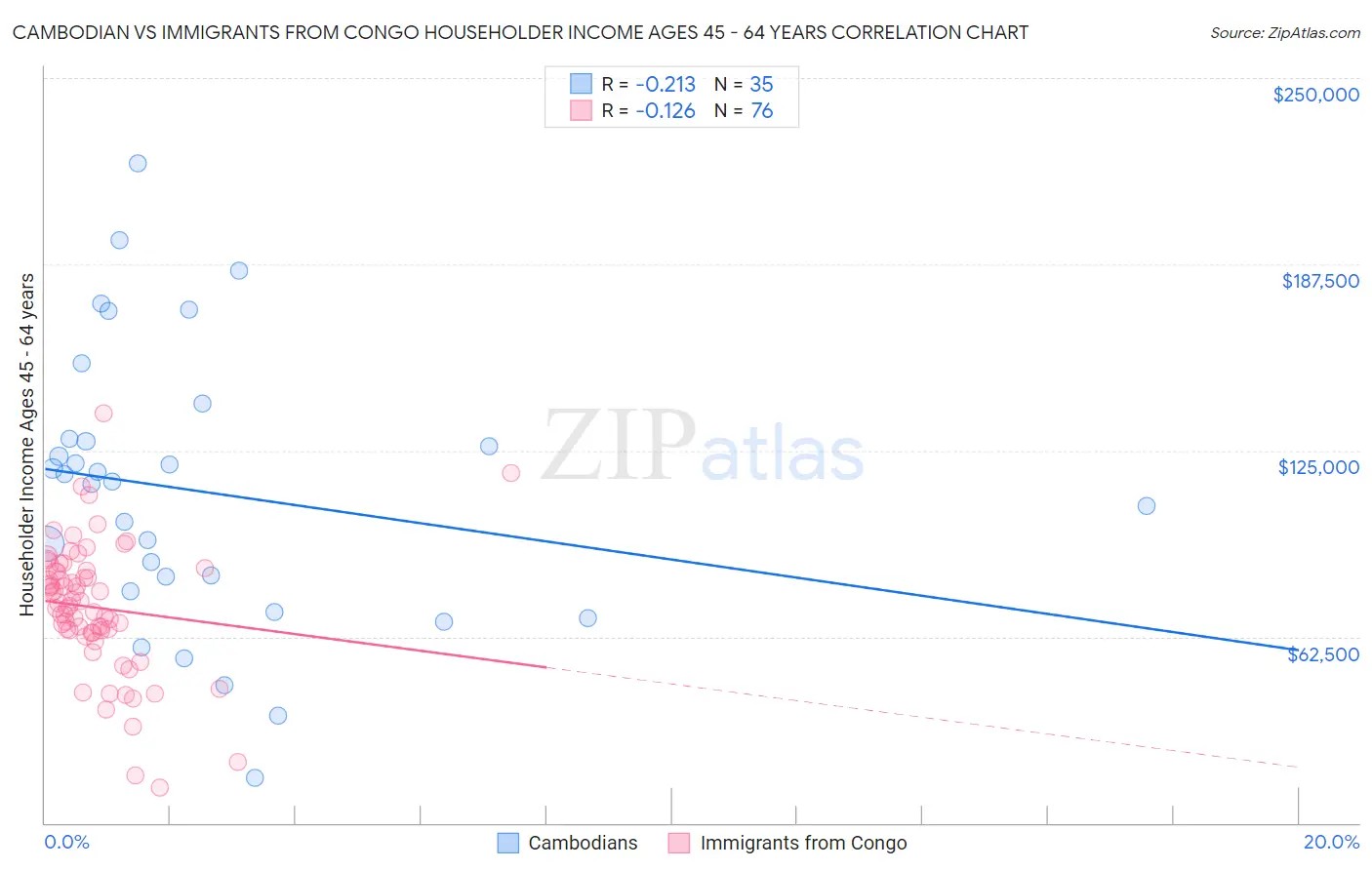 Cambodian vs Immigrants from Congo Householder Income Ages 45 - 64 years