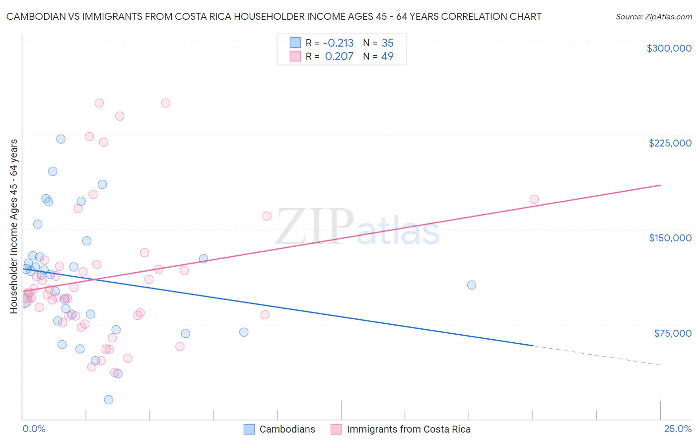 Cambodian vs Immigrants from Costa Rica Householder Income Ages 45 - 64 years