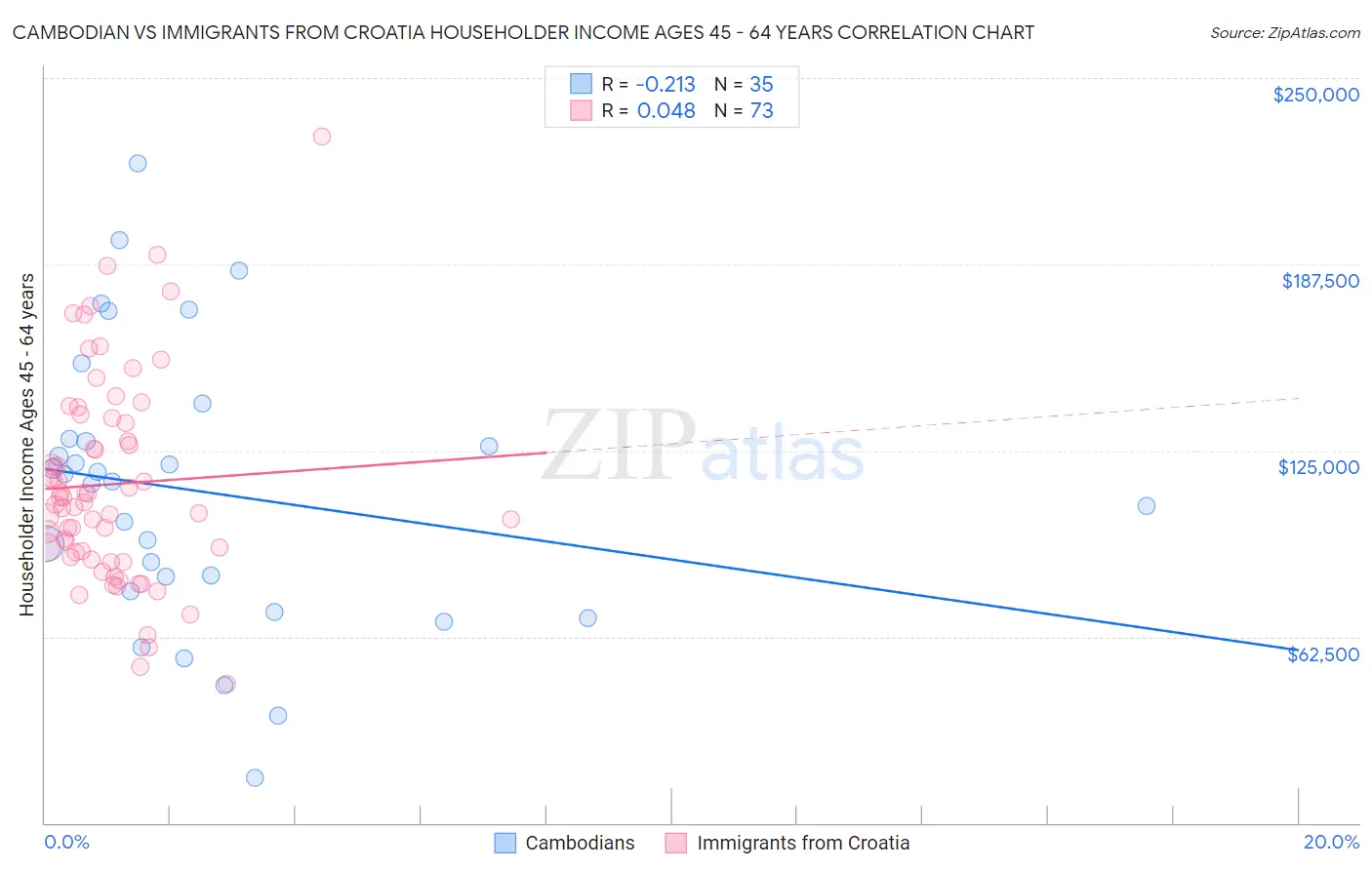 Cambodian vs Immigrants from Croatia Householder Income Ages 45 - 64 years