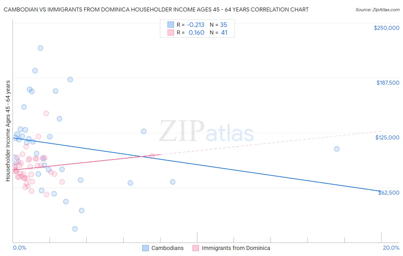 Cambodian vs Immigrants from Dominica Householder Income Ages 45 - 64 years