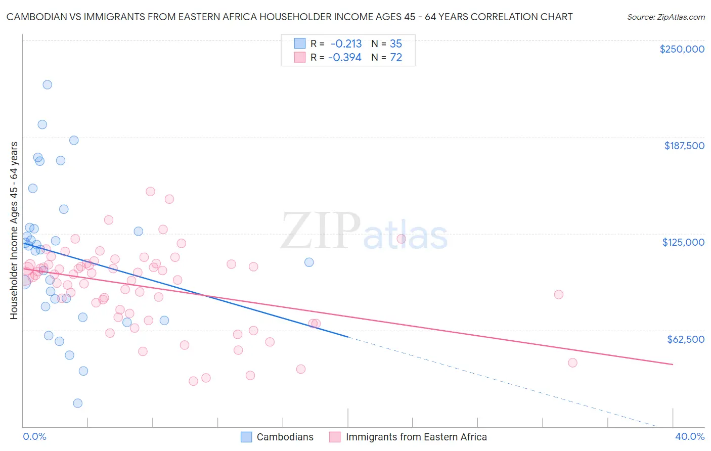 Cambodian vs Immigrants from Eastern Africa Householder Income Ages 45 - 64 years