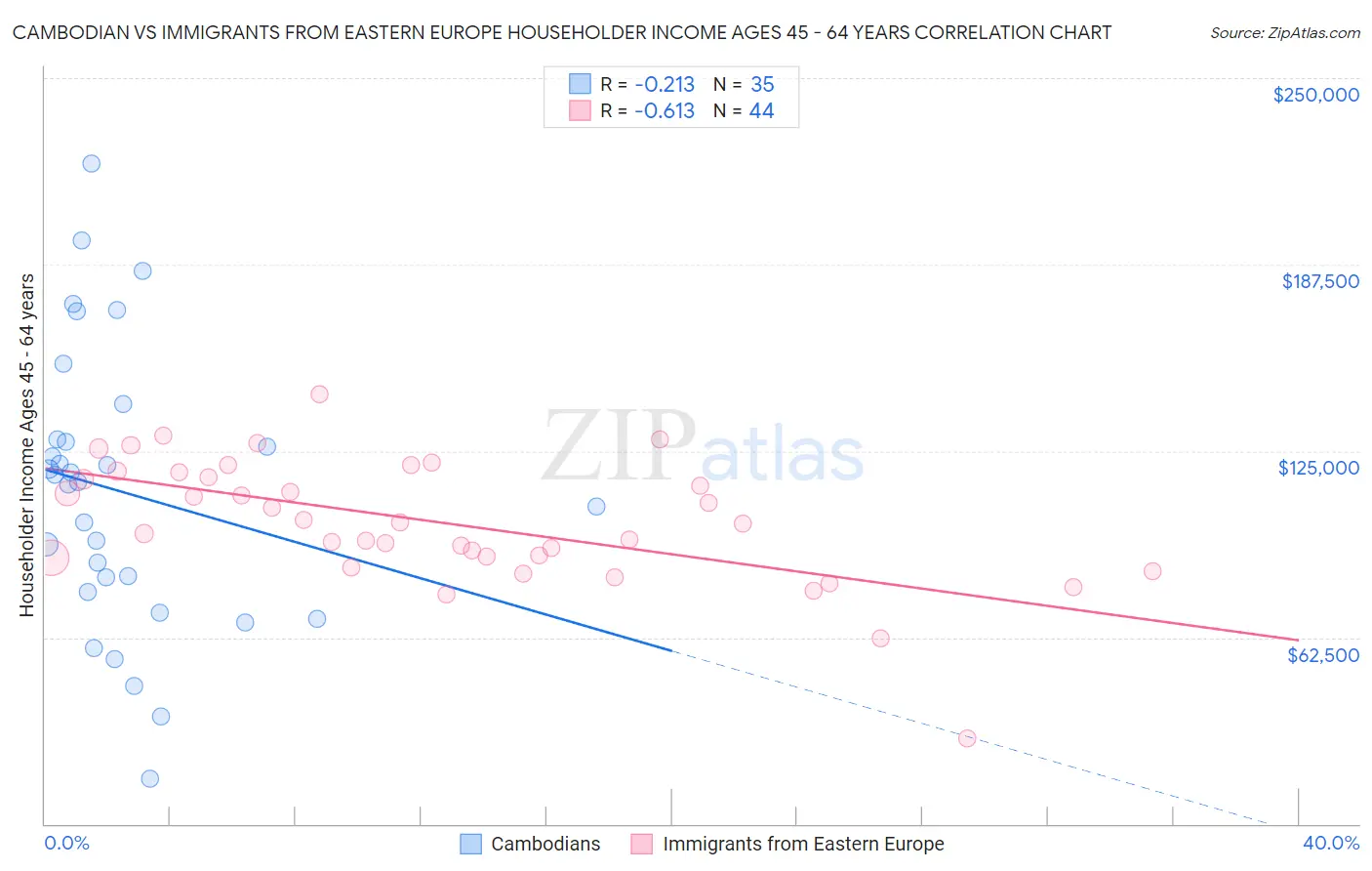 Cambodian vs Immigrants from Eastern Europe Householder Income Ages 45 - 64 years