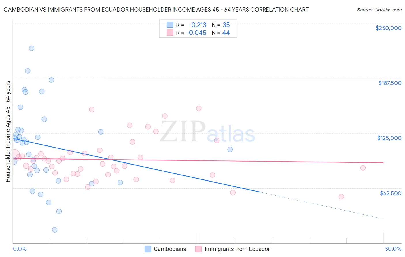 Cambodian vs Immigrants from Ecuador Householder Income Ages 45 - 64 years