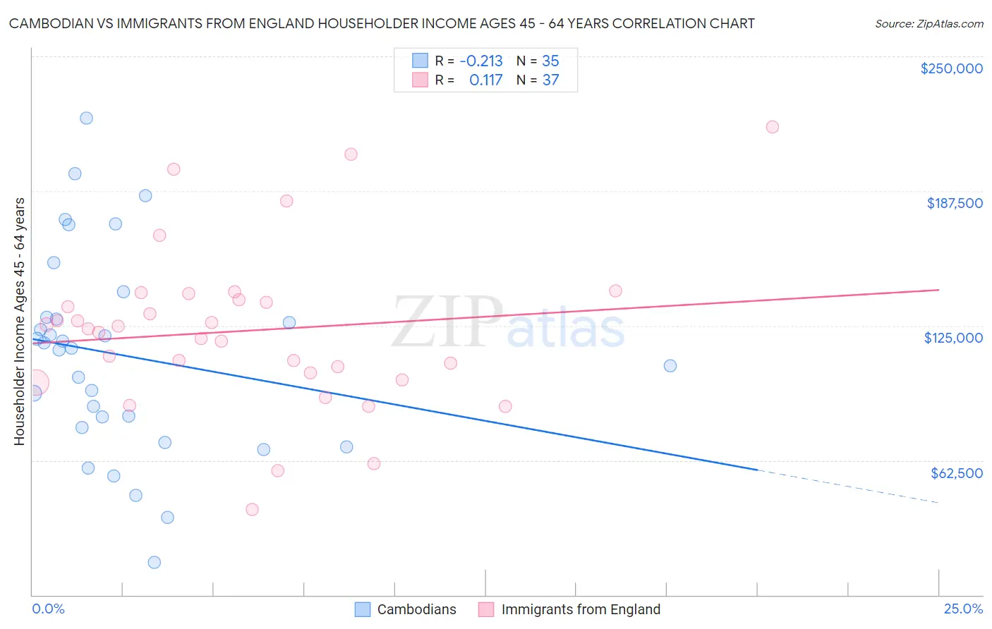 Cambodian vs Immigrants from England Householder Income Ages 45 - 64 years