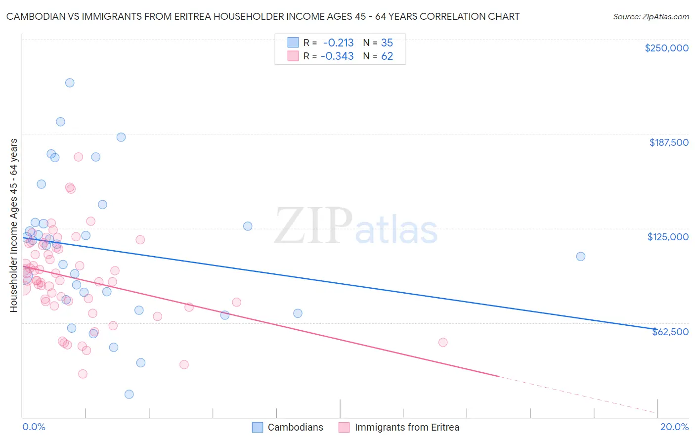 Cambodian vs Immigrants from Eritrea Householder Income Ages 45 - 64 years