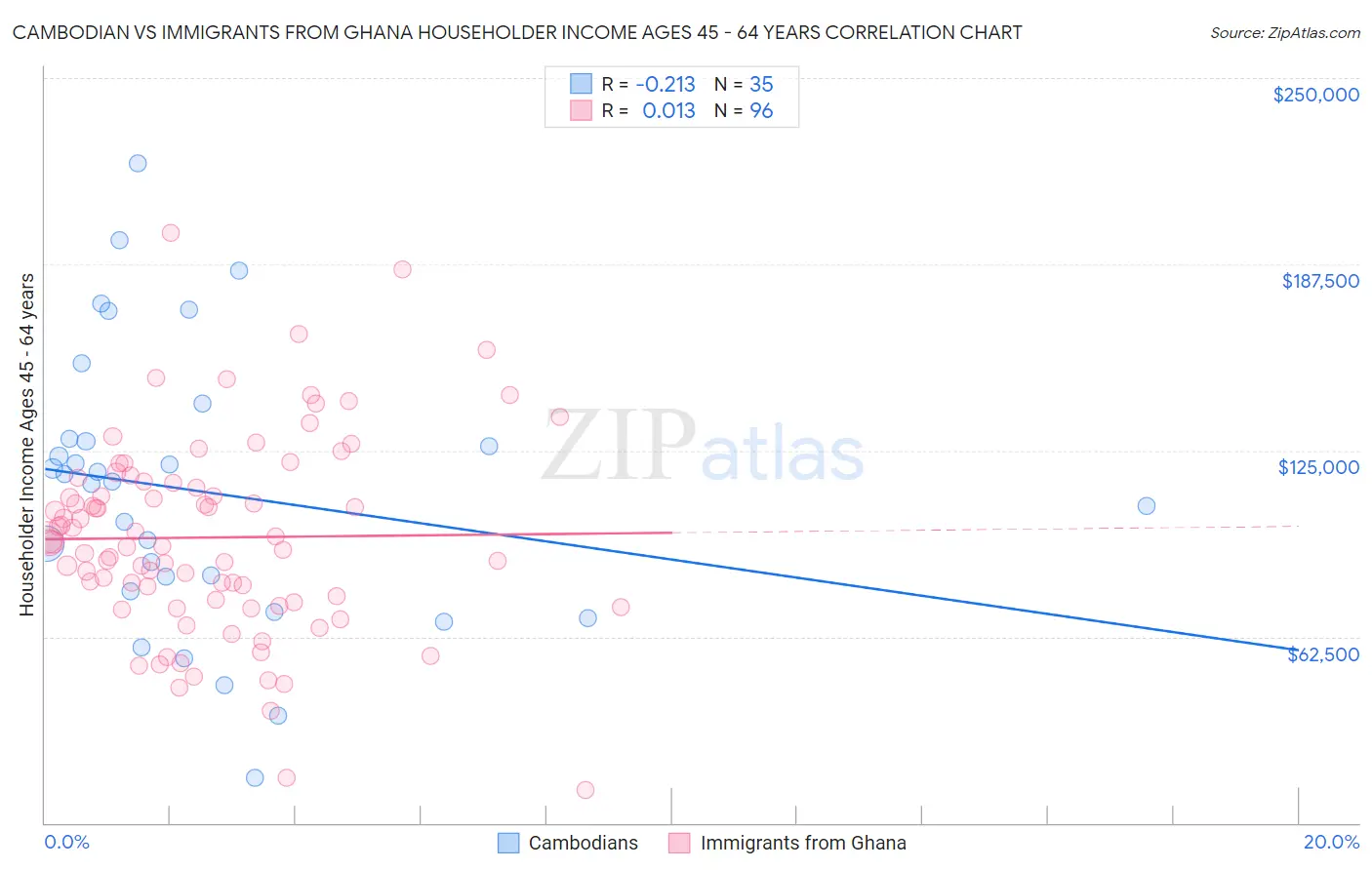 Cambodian vs Immigrants from Ghana Householder Income Ages 45 - 64 years