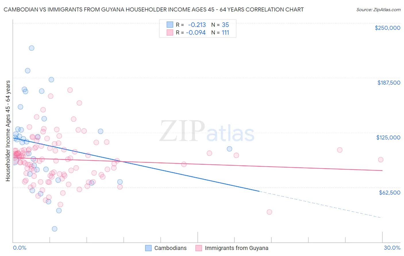Cambodian vs Immigrants from Guyana Householder Income Ages 45 - 64 years