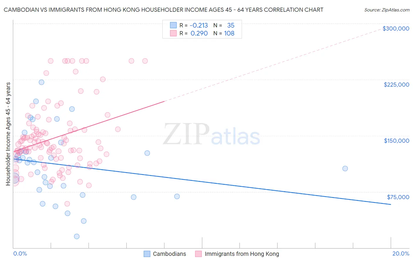 Cambodian vs Immigrants from Hong Kong Householder Income Ages 45 - 64 years
