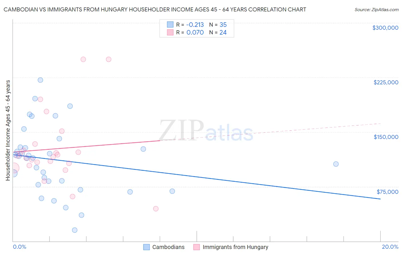 Cambodian vs Immigrants from Hungary Householder Income Ages 45 - 64 years